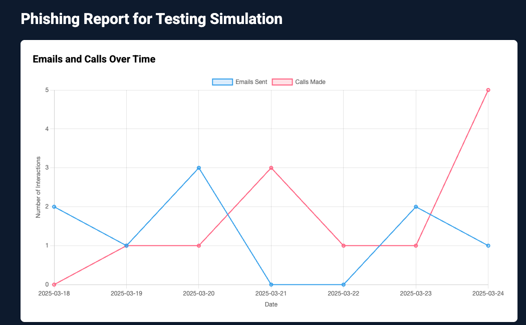 Echo Secure AI - Phishing Report for Testing Simulation