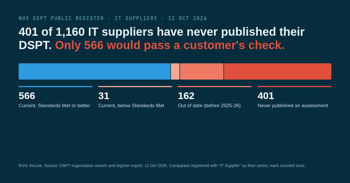 Bar chart of the 1,160 IT supplier companies on the NHS DSPT register on 12 October 2026. 566 have a current assessment at Standards Met or better, 31 are current but below Standards Met, 162 are out of date and 401 have never published an assessment.